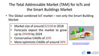 The Total Addressable Market (TAM) for IoTs and
the Smart Buildings Market
• The Global combined IoT market – not only the Smart Building
Market
• Market size of around $235B in 2018
• Forecasts expect the market to grow
up to $949B by 2024
• Conservative CAGRs of 20%
• More optimistic CAGRs of around 30% https://pixabay.com/illustrations/graph-
chart-growth-report-analyst-3068300/
 
