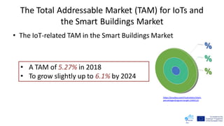 The Total Addressable Market (TAM) for IoTs and
the Smart Buildings Market
• The IoT-related TAM in the Smart Buildings Market
• A TAM of 5.27% in 2018
• To grow slightly up to 6.1% by 2024
https://pixabay.com/illustrations/chart-
percentage-diagram-target-1569213/
 