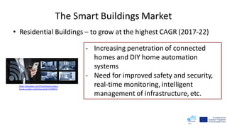The Smart Buildings Market
• Residential Buildings – to grow at the highest CAGR (2017-22)
- Increasing penetration of connected
homes and DIY home automation
systems
- Need for improved safety and security,
real-time monitoring, intelligent
management of infrastructure, etc.
https://pixabay.com/illustrations/smart-
home-system-collection-bulb-3720021/
 