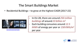 The Smart Buildings Market
• Residential Buildings – to grow at the highest CAGR (2017-22)
- In EU-28, there are around 250 million
buildings of around 23 billion m2
- Each building consumes around 12.5
MWh of energy per year or 158 KWh/m2
per year
https://pixabay.com/illustrations/smart-
home-system-collection-bulb-3720021/
 