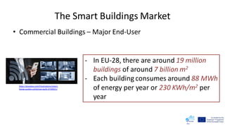 The Smart Buildings Market
• Commercial Buildings – Major End-User
- In EU-28, there are around 19 million
buildings of around 7 billion m2
- Each building consumes around 88 MWh
of energy per year or 230 KWh/m2 per
year
https://pixabay.com/illustrations/smart-
home-system-collection-bulb-3720021/
 
