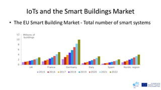 IoTs and the Smart Buildings Market
• The EU Smart Building Market - Total number of smart systems
 