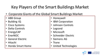 Key Players of the Smart Buildings Market
• Corporate Giants of the Global Smart Buildings Market
• ABB Group
• Building IQ
• Cisco Systems
• Delta Controls
• EnergyCAP
• EnerNOC
• General Electric
• Hitachi
• Honda Smart Home
• Honeywell
• IBM Corporation
• Johnson Controls
• Legrand
• Microsoft
• Schneider Electric
• Siemens AG
• Trane
• United Technologies
 