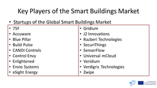 Key Players of the Smart Buildings Market
• Startups of the Global Smart Buildings Market
• 75F
• Accuware
• Blue Pillar
• Build Pulse
• CANDI Controls
• Control Envy
• Enlightened
• Envio Systems
• eSight Energy
• Gridium
• J2 Innovations
• Razberi Technologies
• SecuriThings
• SensorFlow
• Universal mCloud
• Veridium
• Verdigris Technologies
• Zwipe
 
