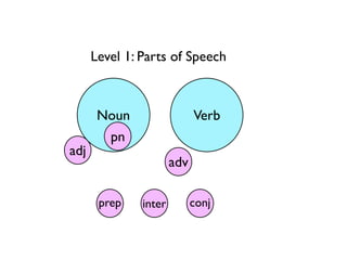 Level 1: Parts of Speech



       Noun                  Verb
        pn
adj
                       adv

       prep    inter         conj
 