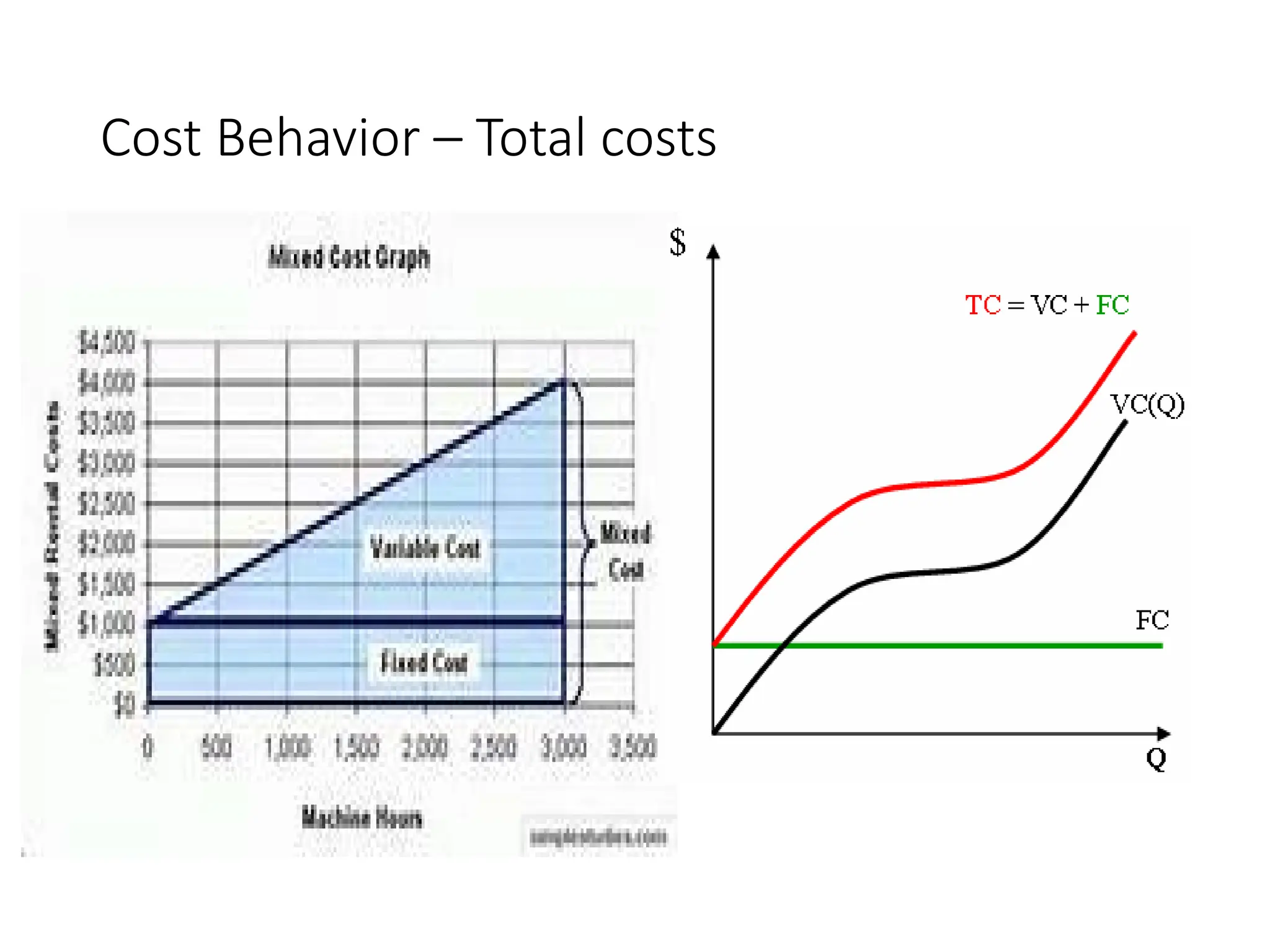 Cost Behavior – Total costs
 