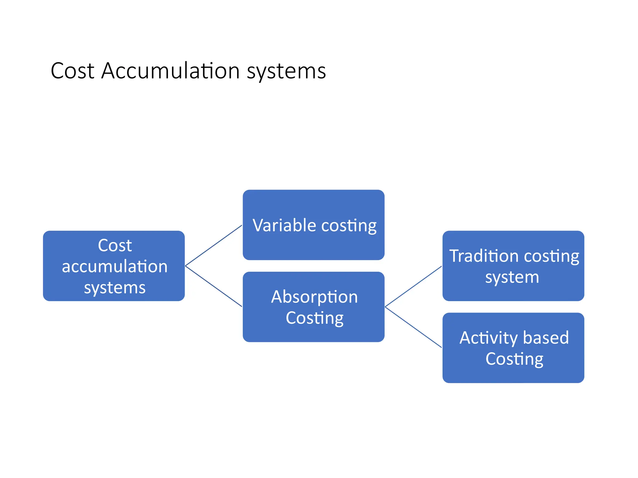 Cost Accumulation systems
Cost
accumulation
systems
Variable costing
Absorption
Costing
Tradition costing
system
Activity based
Costing
 