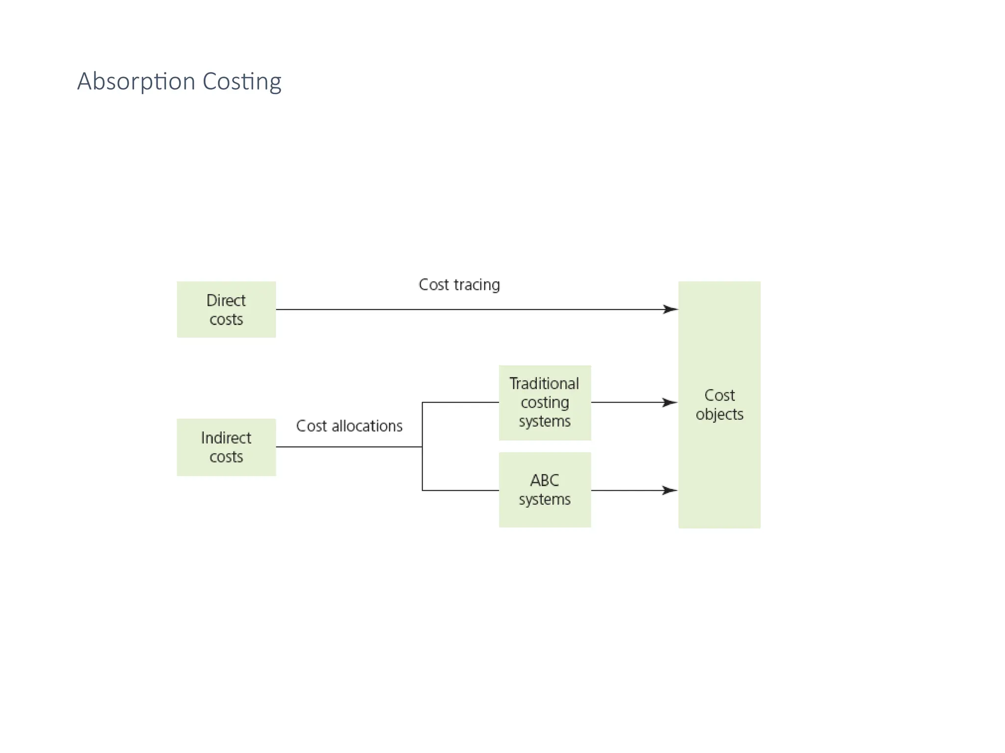 Absorption Costing
 