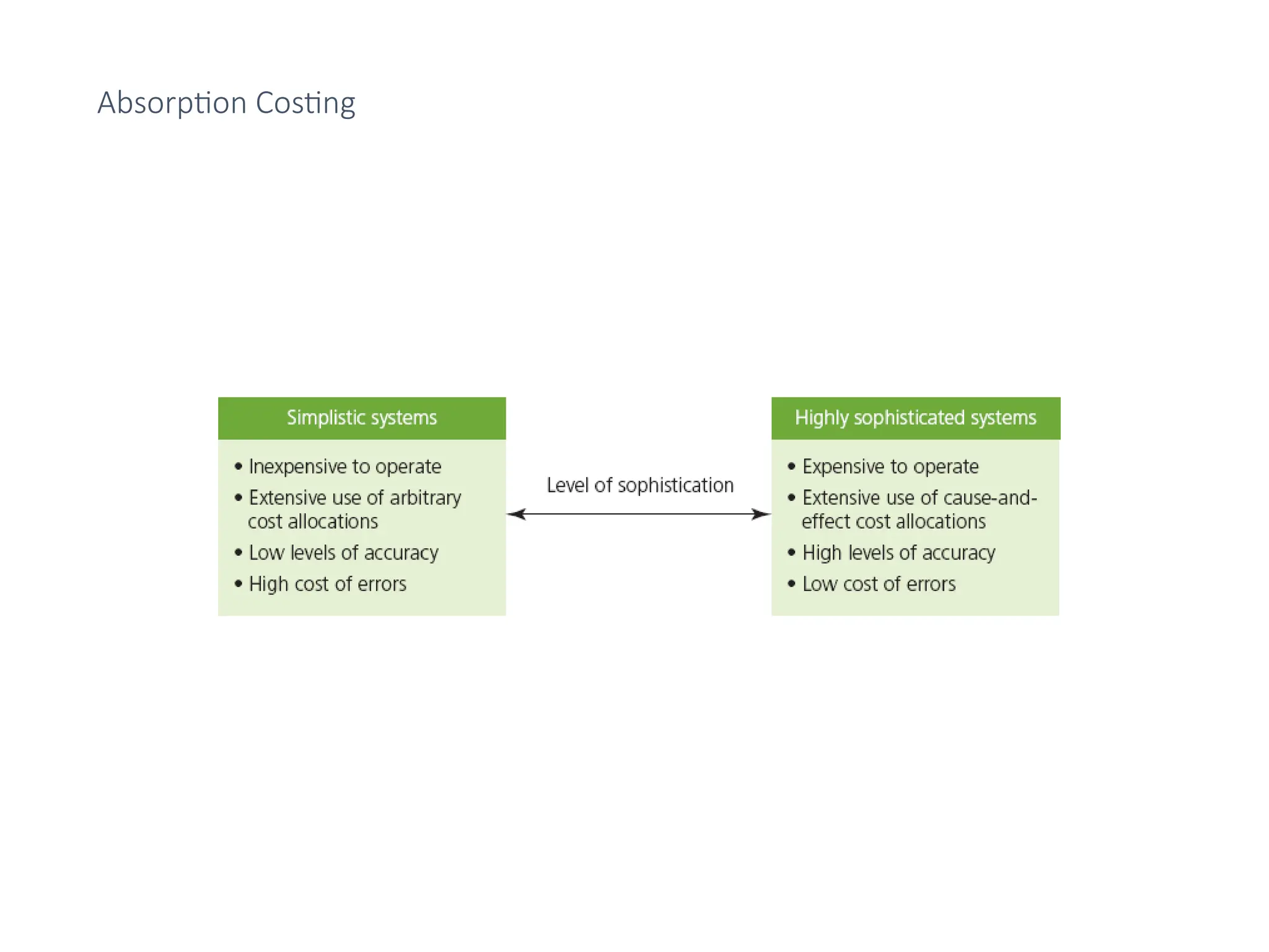 Absorption Costing
 