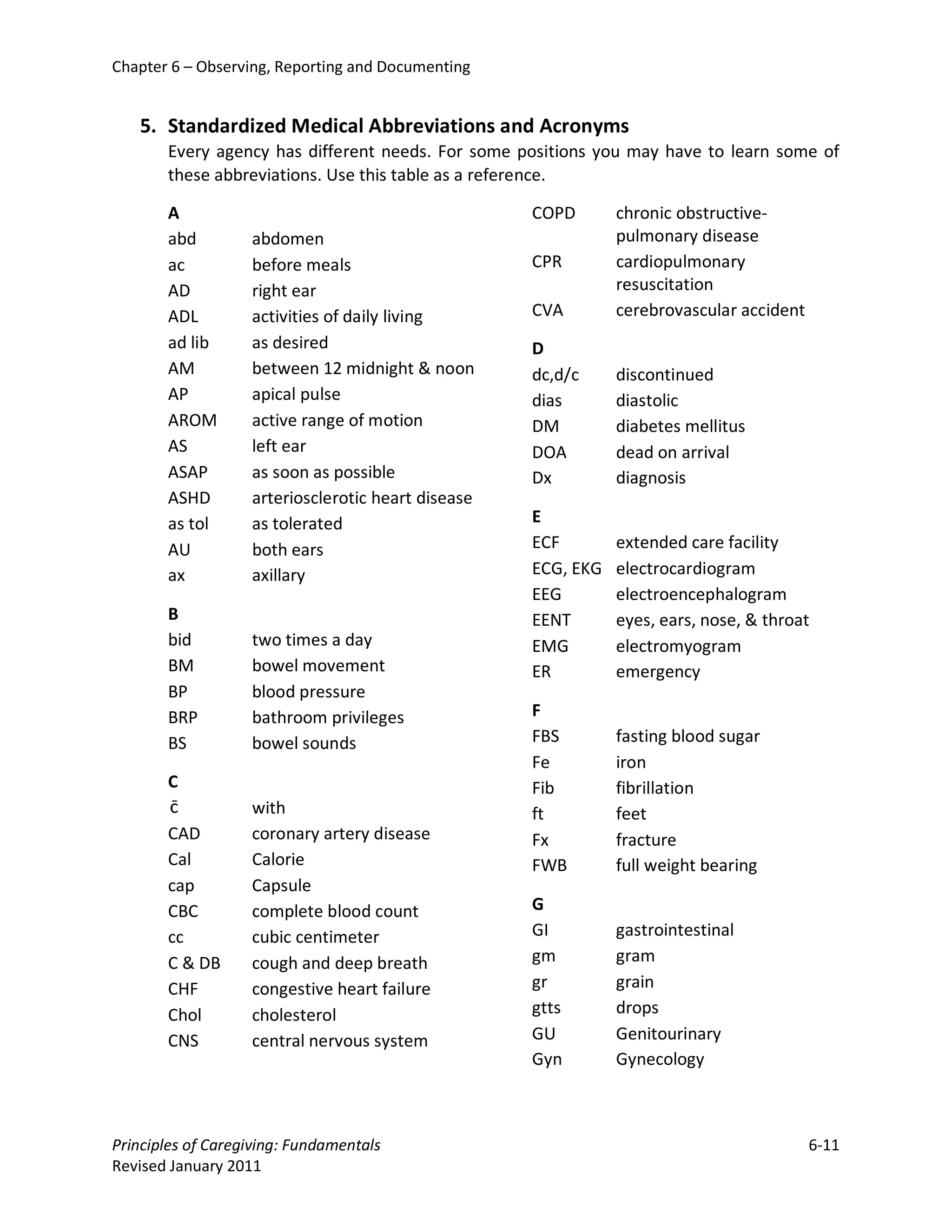 Chapter 6 – Observing, Reporting and Documenting


   5. Standardized Medical Abbreviations and Acronyms
       Every agency has different needs. For some positions you may have to learn some of
       these abbreviations. Use this table as a reference.

       A                                            COPD       chronic obstructive-
       abd         abdomen                                     pulmonary disease
       ac          before meals                     CPR        cardiopulmonary
       AD          right ear                                   resuscitation
       ADL         activities of daily living       CVA        cerebrovascular accident
       ad lib      as desired                       D
       AM          between 12 midnight & noon       dc,d/c     discontinued
       AP          apical pulse                     dias       diastolic
       AROM        active range of motion           DM         diabetes mellitus
       AS          left ear                         DOA        dead on arrival
       ASAP        as soon as possible              Dx         diagnosis
       ASHD        arteriosclerotic heart disease
       as tol      as tolerated                     E
       AU          both ears                        ECF        extended care facility
       ax          axillary                         ECG, EKG   electrocardiogram
                                                    EEG        electroencephalogram
       B                                            EENT       eyes, ears, nose, & throat
       bid         two times a day                  EMG        electromyogram
       BM          bowel movement                   ER         emergency
       BP          blood pressure
       BRP         bathroom privileges              F
       BS          bowel sounds                     FBS        fasting blood sugar
                                                    Fe         iron
       C                                            Fib        fibrillation
                   with                             ft         feet
       CAD         coronary artery disease          Fx         fracture
       Cal         Calorie                          FWB        full weight bearing
       cap         Capsule
       CBC         complete blood count             G
       cc          cubic centimeter                 GI         gastrointestinal
       C & DB      cough and deep breath            gm         gram
       CHF         congestive heart failure         gr         grain
       Chol        cholesterol                      gtts       drops
       CNS         central nervous system           GU         Genitourinary
                                                    Gyn        Gynecology



Principles of Caregiving: Fundamentals                                                    6-11
Revised January 2011
 
