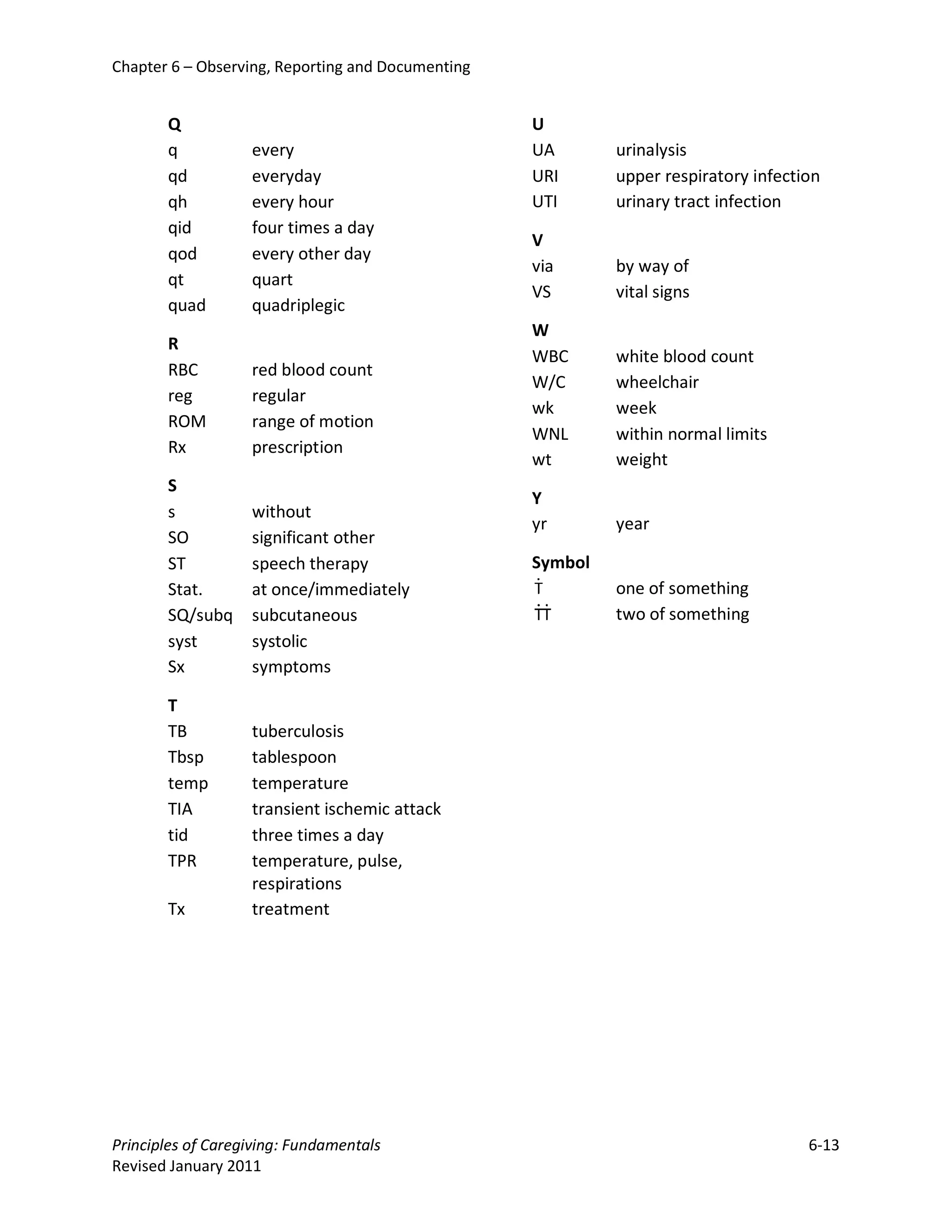 Chapter 6 – Observing, Reporting and Documenting


       Q                                           U
       q           every                           UA       urinalysis
       qd          everyday                        URI      upper respiratory infection
       qh          every hour                      UTI      urinary tract infection
       qid         four times a day
                                                   V
       qod         every other day
                                                   via      by way of
       qt          quart
                                                   VS       vital signs
       quad        quadriplegic
                                                   W
       R
                                                   WBC      white blood count
       RBC         red blood count
                                                   W/C      wheelchair
       reg         regular
                                                   wk       week
       ROM         range of motion
                                                   WNL      within normal limits
       Rx          prescription
                                                   wt       weight
       S
                                                   Y
       s           without
                                                   yr       year
       SO          significant other
       ST          speech therapy                  Symbol
       Stat.       at once/immediately                      one of something
       SQ/subq     subcutaneous                             two of something
       syst        systolic
       Sx          symptoms

       T
       TB          tuberculosis
       Tbsp        tablespoon
       temp        temperature
       TIA         transient ischemic attack
       tid         three times a day
       TPR         temperature, pulse,
                   respirations
       Tx          treatment




Principles of Caregiving: Fundamentals                                               6-13
Revised January 2011
 