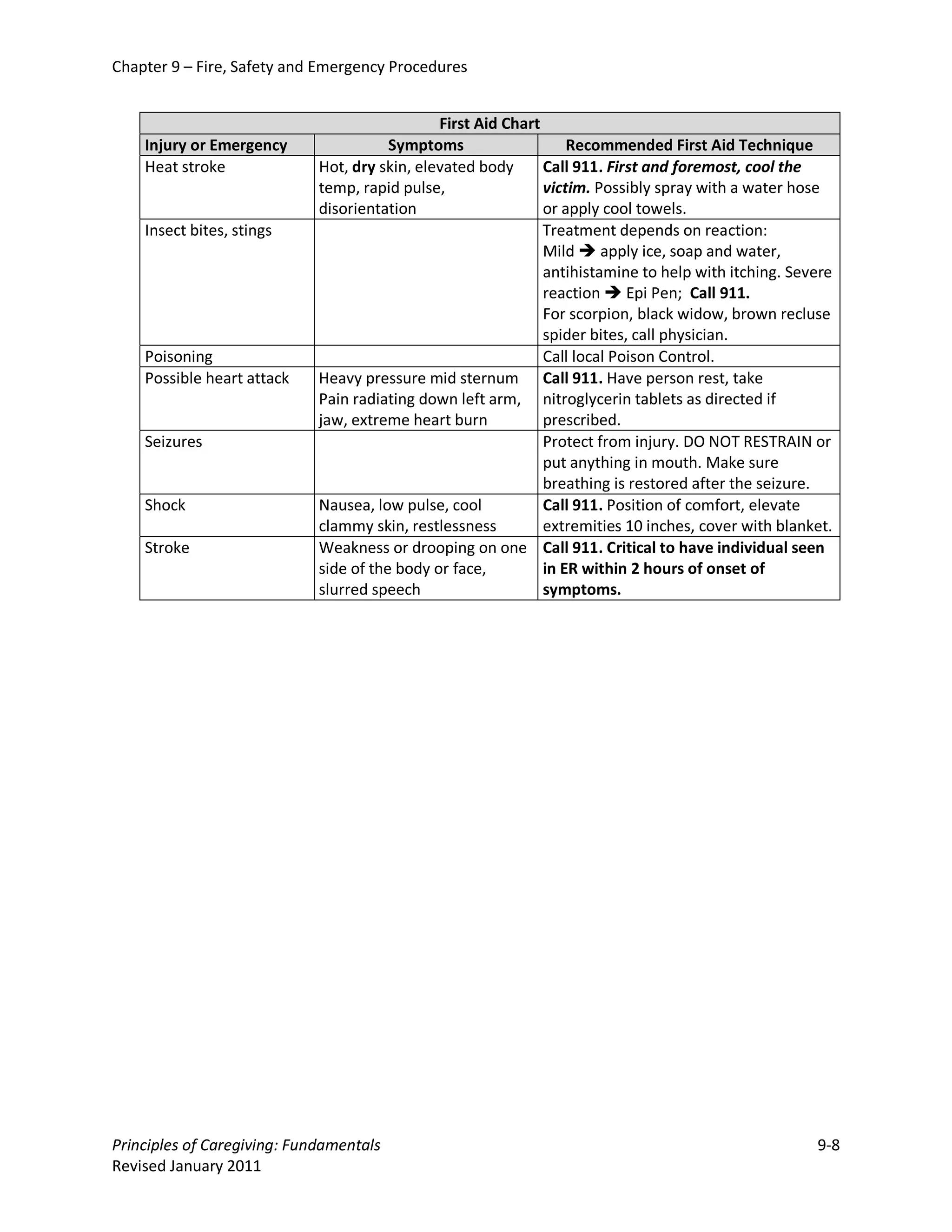 Chapter 9 – Fire, Safety and Emergency Procedures


                                               First Aid Chart
    Injury or Emergency                 Symptoms                   Recommended First Aid Technique
    Heat stroke              Hot, dry skin, elevated body      Call 911. First and foremost, cool the
                             temp, rapid pulse,                victim. Possibly spray with a water hose
                             disorientation                    or apply cool towels.
    Insect bites, stings                                       Treatment depends on reaction:
                                                               Mild  apply ice, soap and water,
                                                               antihistamine to help with itching. Severe
                                                               reaction  Epi Pen; Call 911.
                                                               For scorpion, black widow, brown recluse
                                                               spider bites, call physician.
    Poisoning                                                  Call local Poison Control.
    Possible heart attack    Heavy pressure mid sternum Call 911. Have person rest, take
                             Pain radiating down left arm, nitroglycerin tablets as directed if
                             jaw, extreme heart burn           prescribed.
    Seizures                                                   Protect from injury. DO NOT RESTRAIN or
                                                               put anything in mouth. Make sure
                                                               breathing is restored after the seizure.
    Shock                    Nausea, low pulse, cool           Call 911. Position of comfort, elevate
                             clammy skin, restlessness         extremities 10 inches, cover with blanket.
    Stroke                   Weakness or drooping on one Call 911. Critical to have individual seen
                             side of the body or face,         in ER within 2 hours of onset of
                             slurred speech                    symptoms.




Principles of Caregiving: Fundamentals                                                                9-8
Revised January 2011
 