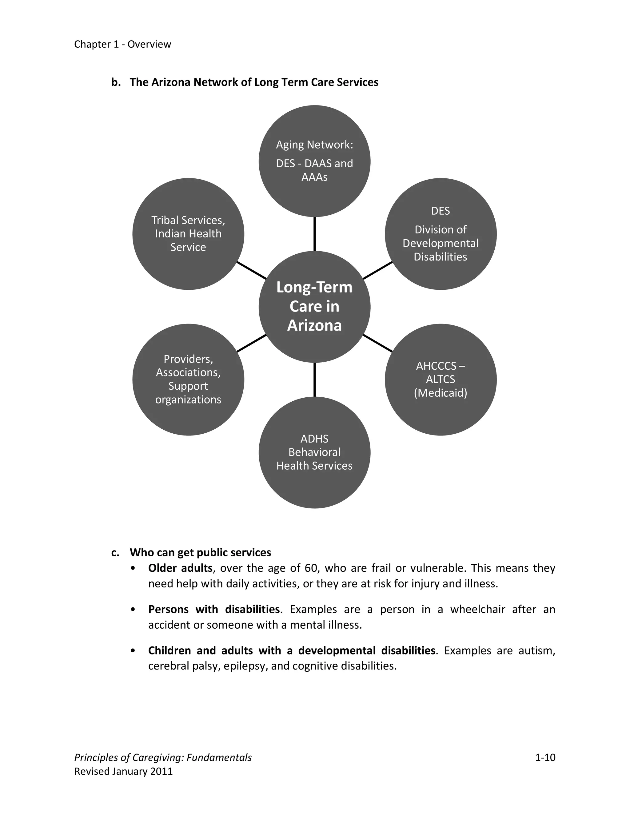 Chapter 1 - Overview


       b. The Arizona Network of Long Term Care Services




                                         Aging Network:
                                         DES - DAAS and
                                              AAAs

                                                                   DES
                Tribal Services,
                 Indian Health                                 Division of
                    Service                                  Developmental
                                                               Disabilities

                                         Long-Term
                                           Care in
                                          Arizona
                   Providers,
                                                                AHCCCS –
                 Associations,
                                                                 ALTCS
                    Support
                                                               (Medicaid)
                 organizations


                                             ADHS
                                           Behavioral
                                         Health Services




       c. Who can get public services
          • Older adults, over the age of 60, who are frail or vulnerable. This means they
            need help with daily activities, or they are at risk for injury and illness.

           •   Persons with disabilities. Examples are a person in a wheelchair after an
               accident or someone with a mental illness.

           •   Children and adults with a developmental disabilities. Examples are autism,
               cerebral palsy, epilepsy, and cognitive disabilities.




Principles of Caregiving: Fundamentals                                                1-10
Revised January 2011
 
