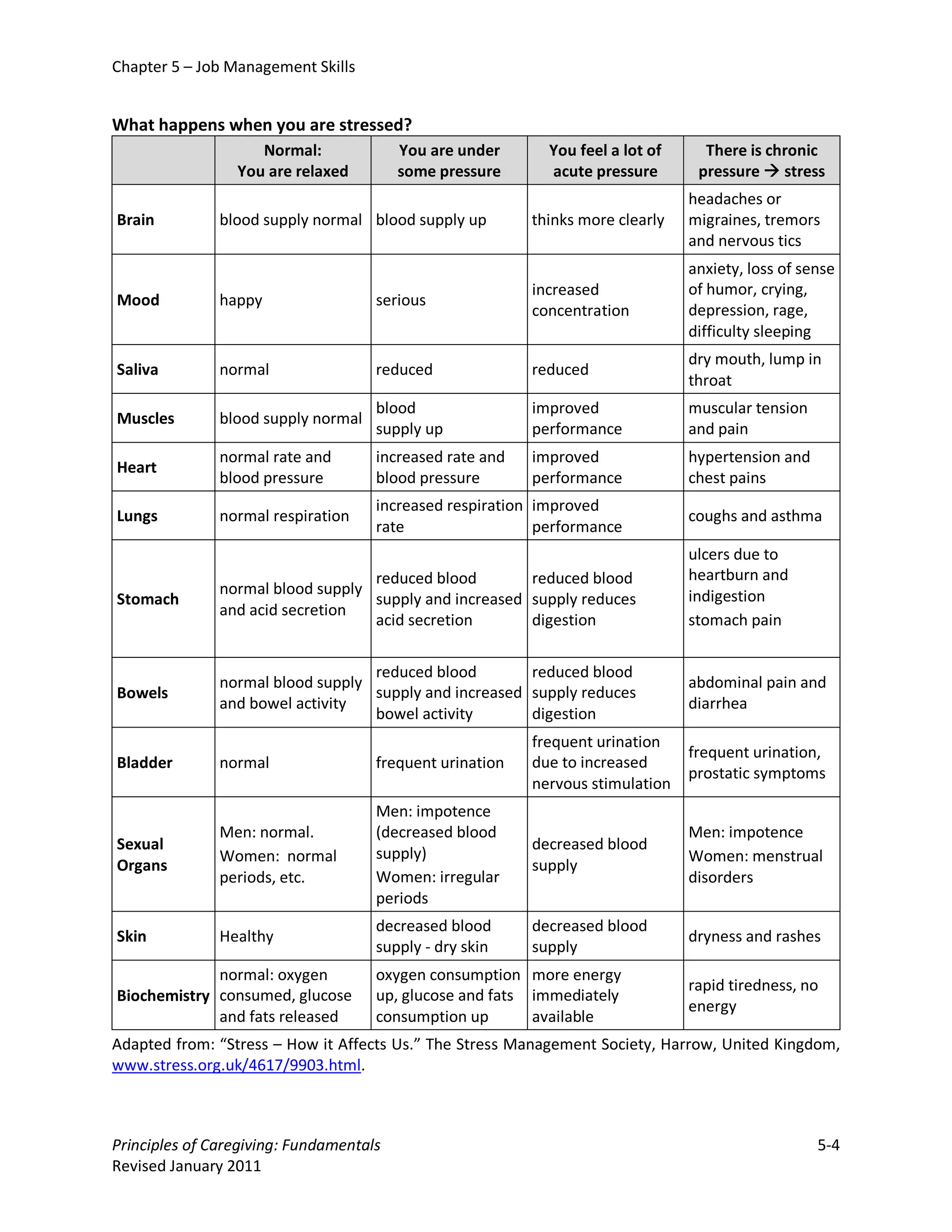 Chapter 5 – Job Management Skills


What happens when you are stressed?
                    Normal:              You are under      You feel a lot of     There is chronic
                 You are relaxed         some pressure      acute pressure       pressure  stress
                                                                                headaches or
Brain          blood supply normal blood supply up        thinks more clearly   migraines, tremors
                                                                                and nervous tics
                                                                                anxiety, loss of sense
                                                          increased             of humor, crying,
Mood           happy                 serious
                                                          concentration         depression, rage,
                                                                                difficulty sleeping
                                                                                dry mouth, lump in
Saliva         normal                reduced              reduced
                                                                                throat
                                     blood                improved              muscular tension
Muscles        blood supply normal
                                     supply up            performance           and pain
               normal rate and       increased rate and   improved              hypertension and
Heart
               blood pressure        blood pressure       performance           chest pains
                                     increased respiration improved
Lungs          normal respiration                                               coughs and asthma
                                     rate                  performance
                                                                                ulcers due to
                                   reduced blood        reduced blood           heartburn and
               normal blood supply                                              indigestion
Stomach                            supply and increased supply reduces
               and acid secretion
                                   acid secretion       digestion               stomach pain


                                   reduced blood        reduced blood
               normal blood supply                                              abdominal pain and
Bowels                             supply and increased supply reduces
               and bowel activity                                               diarrhea
                                   bowel activity       digestion
                                                          frequent urination
                                                                                frequent urination,
Bladder        normal                frequent urination   due to increased
                                                                                prostatic symptoms
                                                          nervous stimulation
                                     Men: impotence
               Men: normal.          (decreased blood                           Men: impotence
Sexual                                                    decreased blood
               Women: normal         supply)                                    Women: menstrual
Organs                                                    supply
               periods, etc.         Women: irregular                           disorders
                                     periods
                                     decreased blood      decreased blood
Skin           Healthy                                                          dryness and rashes
                                     supply - dry skin    supply
             normal: oxygen          oxygen consumption more energy
                                                                                rapid tiredness, no
Biochemistry consumed, glucose       up, glucose and fats immediately
                                                                                energy
             and fats released       consumption up       available
Adapted from: “Stress – How it Affects Us.” The Stress Management Society, Harrow, United Kingdom,
www.stress.org.uk/4617/9903.html.



Principles of Caregiving: Fundamentals                                                             5-4
Revised January 2011
 