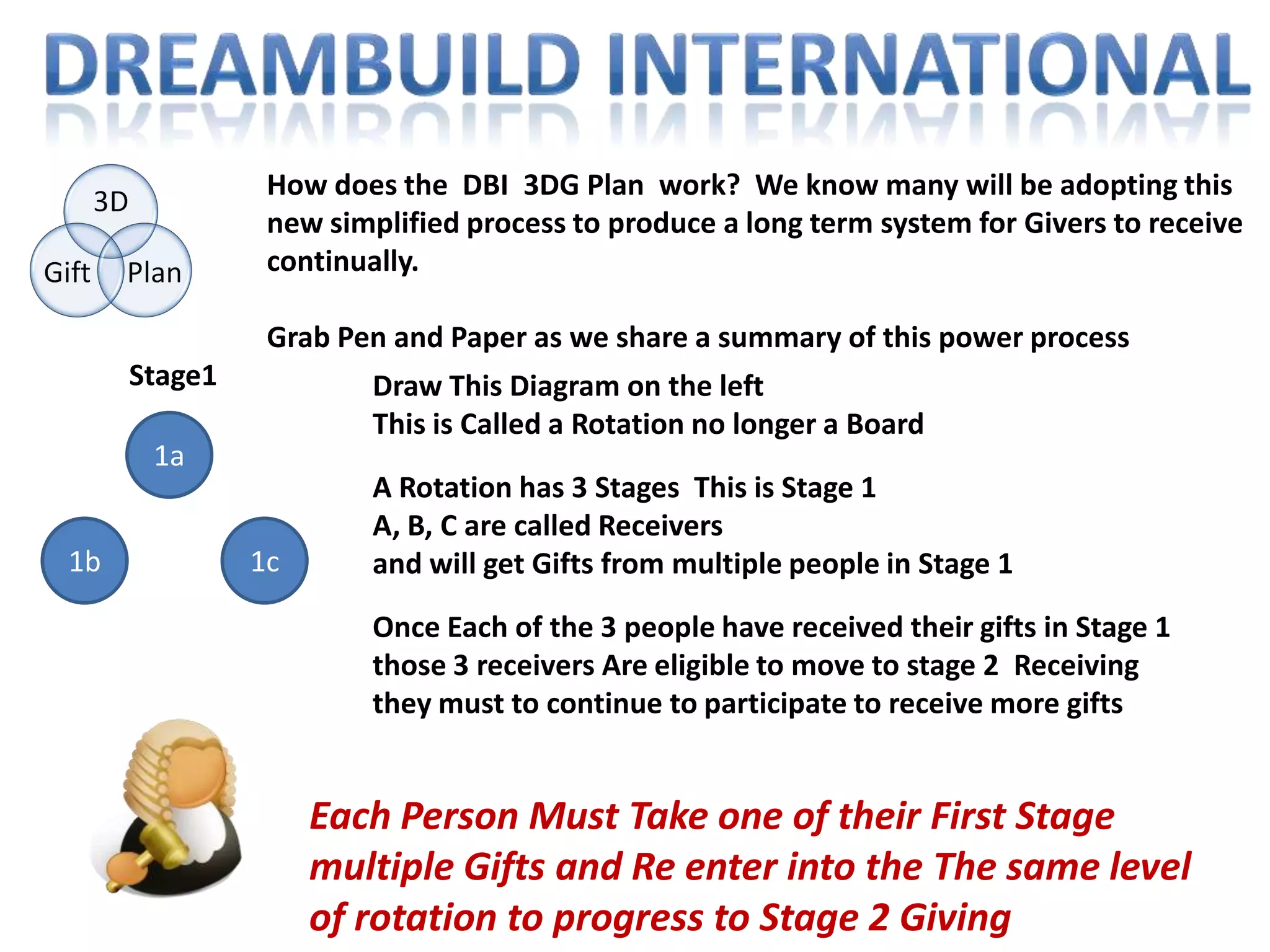 Dreambuild InternationalHere is what many sponsors have failed to Tell you.No Recruiting cycle program can maintain momentum  Dreambuild International  has the First Perpetual 3D Gift plan structured in a way never seen before!Change has finally come.