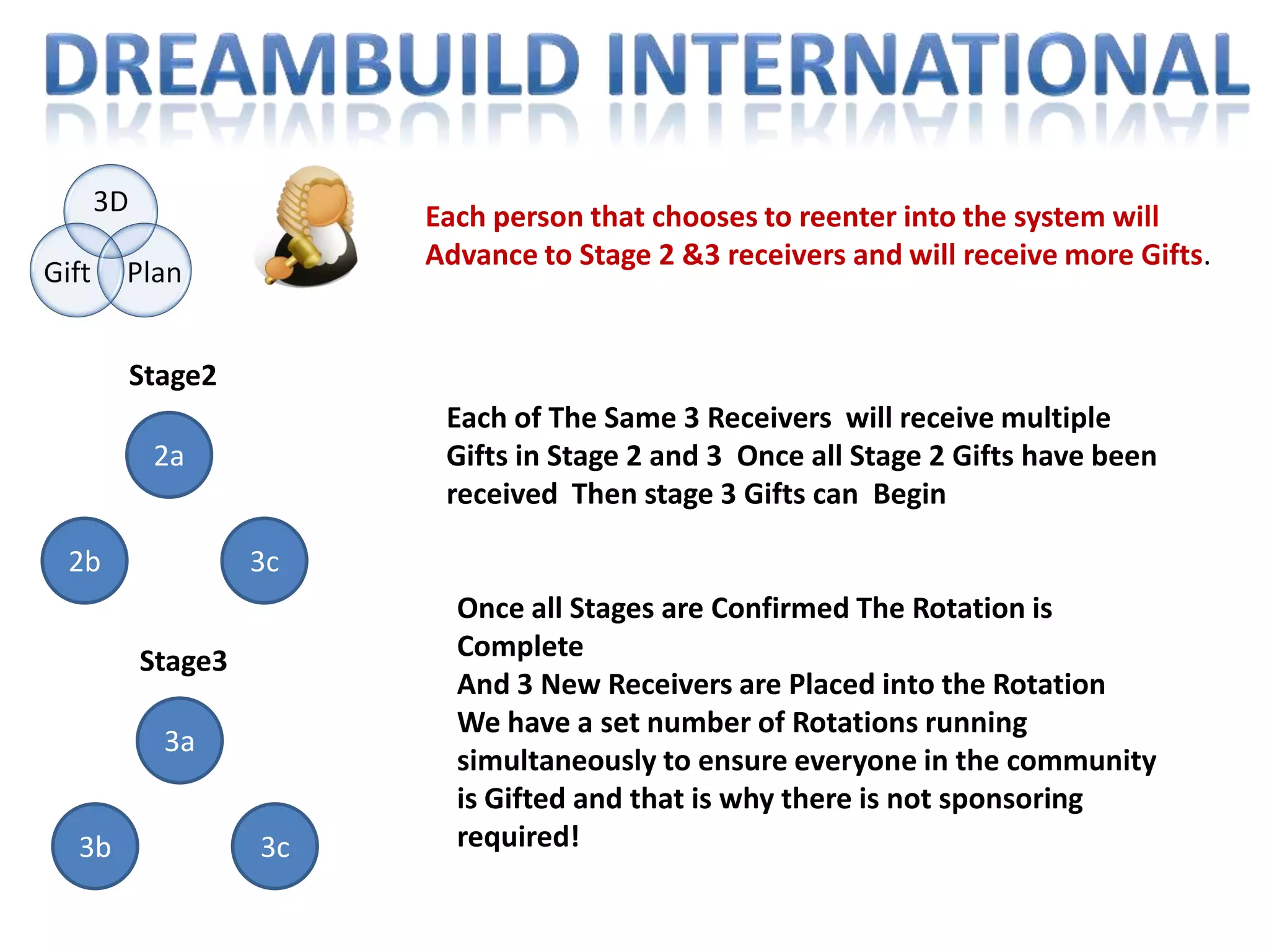 Dreambuild InternationalHere are some of the Trail Blazing changes that you will hear many others adapting!No Splitting Board…We limit the amount of boards created! Which keeps them all moving. Each Board has 3 Receivers instead of 1We Reward Continual participators which makes the community more sustainable.Every Single person is automatically qualified to receive after giving the first gift!