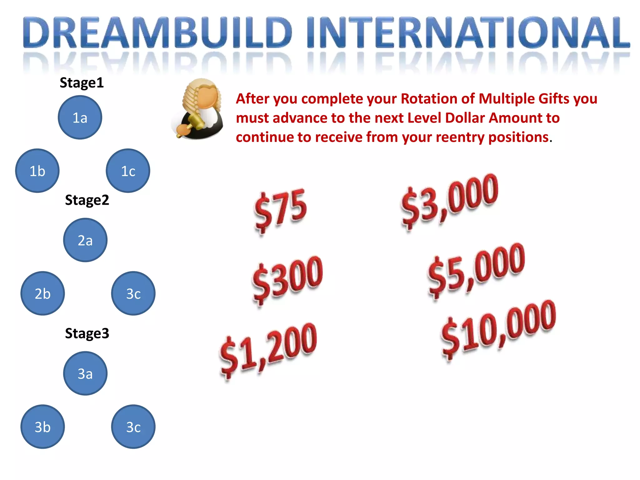 Dreambuild InternationalHow does the  DBI  3DG Plan  work?  We know many will be adopting this new simplified process to produce a long term system for Givers to receive continually.  Grab Pen and Paper as we share a summary of this power processStage1Draw This Diagram on the left This is Called a Rotation no longer a BoardA Rotation has 3 Stages  This is Stage 1  A, B, C are called Receivers and will get Gifts from multiple people in Stage 1Once Each of the 3 people have received their gifts in Stage 1those 3 receivers Are eligible to move to stage 2  Receiving they must to continue to participate to receive more gifts1a1b1cEach Person Must Take one of their First Stage multiple Gifts and Re enter into the The same level of rotation to progress to Stage 2 Giving
