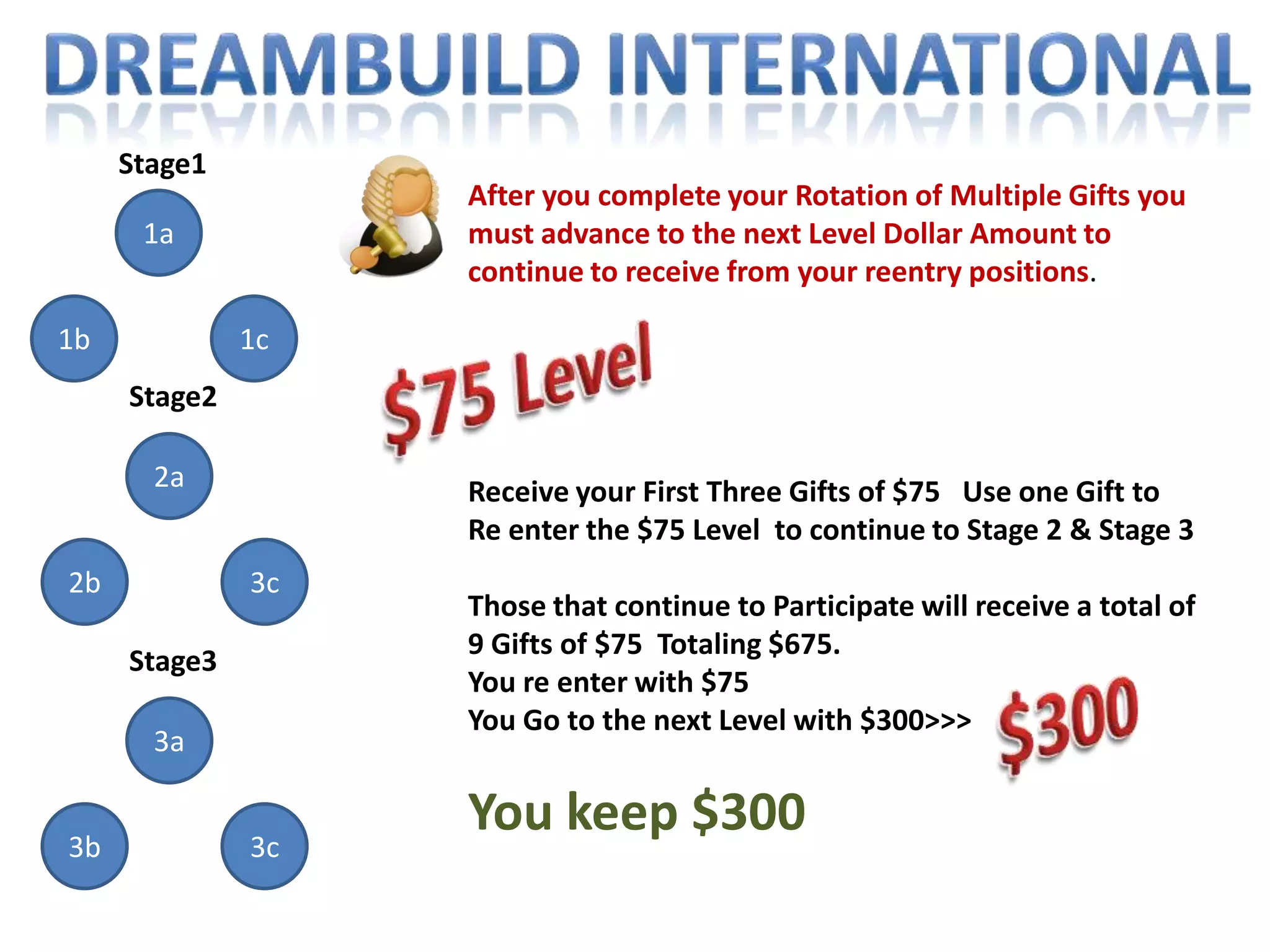 Dreambuild InternationalEach person that chooses to reenter into the system will Advance to Stage 2 &3 receivers and will receive more Gifts. Stage2Each of The Same 3 Receivers  will receive multiple Gifts in Stage 2 and 3  Once all Stage 2 Gifts have been received  Then stage 3 Gifts can  Begin  2a2b3cOnce all Stages are Confirmed The Rotation is CompleteAnd 3 New Receivers are Placed into the Rotation We have a set number of Rotations running simultaneously to ensure everyone in the community is Gifted and that is why there is not sponsoring required!Stage33a3b3c