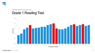 Track My Progress Level 1 Training
Grade 1 Reading Test
17
Computer Adaptive Test Saves Time
450
480
510
540
570
600
1 2 3 4 5 6 7 8 9 10 11 12 13 14 15 16 17 18 19 20 21 22 23 24 25
ScaleScore
Test Question Number
 