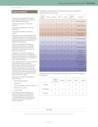 Guia de treinamento CrossFit | Nutrição
V1.0_20150615.KW
72 de 124
Copyright © 2015 CrossFit, Inc. Todos os direitos reservados. CrossFit é uma marca registrada ® da CrossFit, Inc.
Planos de refeições... (continuação)
O que é um bloco?
Um bloco é uma unidade de medida
utilizada para simplificar o processo de
fazer refeições balanceadas.
7 gramas de proteína = 1 bloco de
proteína
9 gramas de carboidrato = 1 bloco de
carboidrato
1,5 gramas de gordura = 1 bloco de
gordura
(Isso presume que há aproximadamente
1,5 gramas de gordura em cada bloco de
proteína, de modo que a quantidade total
de gordura necessária por um bloco de
refeição é três gramas.)
Quanto uma refeição é formada por
blocos iguais de proteína, carboidrato
e gordura, 40% das calorias vem de
carboidratos, 30% vem de proteínas, e
30% vem de gorduras.
As páginas 4 e 5 listam os alimentos
comuns de acordo com sua categoria de
macronutrientes (proteína, carboidrato ou
gordura), juntamente de uma conversão
de medidas para blocos.
Esta “tabela de blocos” é uma ferramenta
conveniente para fazer refeições
balanceadas. Simplesmente escolha um
item da lista de proteínas, um item da
lista de carboidratos e um item da lista
de gorduras para formar uma refeição de
um bloco. Ou escolha dois itens de cada
coluna para formar uma refeição de dois
blocos e assim por diante.
Aqui está um exemplo de refeição de
quatro blocos:
113 g de peito de frango
1 alcachofra
1 xícara de vegetais cozidos no vapor c/
24 amendoins moídos
1 maçã fatiada
Esta refeição contém 28 gramas de
proteína, 36 gramas de carboidrato e
12 gramas de gordura. Entretanto, é
mais fácil pensar que ela é 4 blocos de
proteína, 4 blocos de carboidrato e 4
blocos de gordura.
Estabeleça qual o tipo físico é mais próximo do seu e determine
quantos blocos você precisa.
Café da
manhã
Almoço Lanche Jantar Lanche
Total de
blocos
Tipo físico
2 2 2 2 2 10 Mulher pequena
3 3 1 3 1 11 Mulher média
3 3 2 3 2 13 Mulher grande
4 4 1 4 1 14
Mulher atlética e
musculosa
4 4 2 4 2 16 Homem pequeno
5 5 1 5 1 17 Homem médio
5 5 2 5 2 19 Homem grande
4 4 4 4 4 20
Homem
extragrande
5 5 3 5 3 21
Pessoa com
dificuldade de
ganhar músculos
5 5 4 5 4 23
Pessoa grande
com dificuldade
de ganhar
músculos
5 5 5 5 5 25
Homem atlético e
musculoso
Exemplo de um dia | Necessidades de bloco para um homem pequeno
(“4 blocos”)
Café da
manhã
Almoço Lanche Jantar Lanche
Proteína 4 4 2 4 2
Carboidrato 4 4 2 4 2
Gordura 4 4 2 4 2
 