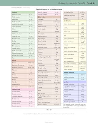 Guia de treinamento CrossFit | Nutrição
V1.0_20150615.KW
74 de 124
Copyright © 2015 CrossFit, Inc. Todos os direitos reservados. CrossFit é uma marca registrada ® da CrossFit, Inc.
Vegetais
Abóbora-acorn W xíc.
Feijão assado V xíc.
Beterraba K xíc.
Feijão-fradinho N xíc.
Abóbora-butternut L xíc.
Cenoura cozida K xíc.
Milho N xíc.
Batata frita 5
Abóbora-hubbard M xíc.
Feijão-de-lima N xíc.
Mandioquinha L (22 cm)
Ervilha L xíc.
Feijão-carioca N xíc.
Batata cozida L xíc.
Purê de batata P xíc.
Feijão amassado N xíc.
Batata doce assada L (12 cm)
Purê de batata doce P xíc.
Nabo O xíc.
Frutas
Banana L (22 cm)
Oxicocos (Cranberry) N xíc.
Molho de oxicocos 4 colh. chá
Tâmara 2
Figo O
Goiaba K xíc.
Cunquate 3
Manga L xíc.
Mamão M xíc.
Ameixa-seca 2
Uva-passa 1 colh. sopa
Suco de fruta
Suco de maçã L xíc.
Suco de oxicoco N xíc.
Coquetel de frutas N xíc.
Suco de uva N xíc.
Suco de toranja W xíc.
Suco de limão L xíc.
Suco de laranja W xíc.
Suco de abacaxi N xíc.
Suco de tomate O xíc.
Grãos e pães
Pão bagel N
Cevada 1 colh. sopa
Biscoito N
Batata assada L xíc.
Farelo de pão 15 g
Pão K fatia
Tira de pão 1
Trigo sarraceno 15 g
Trigo integral 15 g
Cereal matinal 15 g
Broa de milho
pedaço de
2,5 cm
Amido de milho 4 colh. chá
Croissant N
Croûton 15 g
Donut N
Pão tipo English Muffin N
Farinha
1 K colh.
chá
Granola 15 g
Canjiquinha L xíc.
Torrada melba 15 g
Bolinho (Muffin) N
Macarrão instantâneo N xíc.
Aveia instantânea K pct.
Macarrão cozido N xíc.
Macarrão, alta proteína L xíc.
Panqueca K (10 cm)
Pão árabe N
Pipoca 2 xíc.
Arroz
3 colh.
sopa
Bolo de arroz 1
Pão(hambúrguer,cachorro-
quente)
N
Pãozinho K
Casca dura para taco 1
Tortilha (milho) 1 (15 cm)
Tortilha (farinha) K (15 cm)
Macarrão tipo udon
3 colh.
sopa
Waffle K
Condimentos
Molho de churrasco
2 colh.
sopa
Ketchup
2 colh.
sopa
Molho rosê
2 colh.
sopa
Mel
K colh.
sopa
Geleia/marmelada 2 colh. chá
Molho de ameixa
1 1/2 colh.
sopa
Melado 2 colh. chá
Pepino em conserva
fatiado
6 fatias
Molho de pepino (doce) 4 colh. chá
Molho para carnes
2 colh.
sopa
Açúcar mascavo
1 K colh.
chá
Açúcar granulado 2 colh. chá
Açúcar de confeiteiro 1 colh. sopa
Xarope de bordo 2 colh. chá
Molho teriyaki
1 K colh.
sopa
Bebidas alcoólicas
Cerveja 236 ml
Bebidas destiladas 15 ml
Vinho 118 ml
Lanches
Barra de chocolate 15 g
Salgadinho de milho 15 g
Biscoito Graham 1 K
Sorvete N xíc.
Batata chips K xíc.
Pretzels 15 g
Chips de tortilha 15 g
Biscoito água-e-sal 4
Tabela de blocos de carboidratos ruins
Obs.: quando estiver montando refeições
com “carboidratos ruins”, a quantidade se
torna vital.
Planos de refeições... (continuação)
 