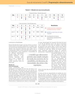 Guia de treinamento CrossFit | Programação e dimensionamento
V1.0_20150615.KW
85 de 124
Copyright © 2015 CrossFit, Inc. Todos os direitos reservados. CrossFit é uma marca registrada ® da CrossFit, Inc.
a estrutura e a flexibilidade.
Nossa intenção não é sugerir que seus treinos ou nossos
treinos devam se encaixar exatamente no modelo, uma
vez que esse não é absolutamente o caso. Mas o modelo
oferece uma estrutura suficiente para ajudar com a
compreensão, refletir a maior parte de nossas questões
de programação e não incapacitar a necessidade de
um estímulo radicalmente
variado. Então, sem querer
parecer repetitivo, o que
estamos querendo dizer
aqui é que o objetivo do
modelo é ter tanto um
caráter descritivo como de
prescrição.
Modelo de
macrovisualização
Nossa visualização mais
abrangente é um padrão de três dias de treino e um
dia de descanso. Descobrimos que isso permite um
volume de exercícios de alta intensidade relativamente
mais elevado que muitos outros que experimentamos.
Com este formato, o atleta pode exercitar-se nas mais
elevadas intensidades possíveis, ou próximo a elas, por
três dias seguidos, mas, no quarto dia, tanto a função
neuromuscular como a anatomia estão tão cansadas
que dar continuidade ao exercício se torna notavelmente
menos eficaz e impossível sem reduzir a intensidade.
A maior desvantagem do esquema três dias de treino
e um dia de descanso que é ele não se sincroniza
com o padrão de cinco dias de trabalho e dois dias
de descanso que parece reger a maioria dos hábitos
trabalhistas do mundo. O regime não se encaixa com
a semana de sete dias. Muitos de nossos clientes
estão realizando programas dentro de contextos
profissionais, frequentemente acadêmicos, em que a
semana de trabalho de cinco
dias com descanso no fim
de semana é a regra geral.
Outras pessoas percebem
que as necessidades de
programação entre família,
trabalho e escola faz com
que seja necessário marcar
treinos em dias específicos
da semana, toda semana.
Para essas pessoas, criamos
um regime de cinco dias de
treino com dois dias de descanso que tem funcionado
muito bem.
O treino do dia era originalmente um padrão de cinco
dias de treino e dois de descanso, e ele funcionava
perfeitamente. Entretanto, o padrão com três dias de
treino e um de descanso foi criado para aumentar tanto
a intensidade como a recuperação dos treinos e os
comentários que temos recebido e nossas observações
sugerem que fomos bem-sucedidos nesse aspecto.
Tabela 1 - Modelo de macrovisualização
3 dias de treino, 1 dia de descanso
Dia 1 2 3 4 5 6 7 8 9 10 11 12
C G
P
C
G
P
NÃO G P
C
G
P
C
NÃO P C
G
P
C
G
NÃO
5 dias de treino, 2 dia de descanso
Dia 1 2 3 4 5 6 7 Modalidades
C = condicionamento metabólico
monoestrutural ou “cárdio”
G = ginástica, exercícios com peso
corporal
P = levantamento de pesos,
powerlifting, levantamentos
olímpicos
sem. 1 C G
P
C
G
P
C
G
P NÃO NÃO
sem. 2 G P
C
G
P
C
G
P
C NÃO NÃO
sem. 3 P C
G
P
C
G
P
C
G NÃO NÃO
... o modelo que oferecemos
permite uma ampla variação
do modo, do exercício, da via
metabólica, do descanso, da
intensidade, das séries e das
repetições.
Programação... (continuação)
 