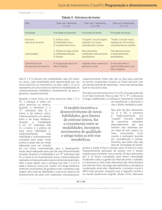 Guia de treinamento CrossFit | Programação e dimensionamento
V1.0_20150615.KW
87 de 124
Copyright © 2015 CrossFit, Inc. Todos os direitos reservados. CrossFit é uma marca registrada ® da CrossFit, Inc.
Tabela 3 - Estrutura de treino
Dias Dias com 1 elemento
(1, 5, 9)
Dias com 2 elementos
(2, 6, 10)
Dias com 3 elementos
(3, 7, 11)
Prioridade Prioridade de elemento Prioridade de tarefa Prioridade de tempo
Estrutura
(estrutura da série)
(intensidade)
C: Esforço único
G: Habilidade única
P: Levantamento único
C: Distância longa e lenta
G: Habilidade elevada
P: Pesado
“Couplet” (circuito duplo)
repetido 3 a 5 vezes
considerando o tempo
Dois elementos
moderada a intensamente
desafiadores.
“Triplet” (circuito triplo)
repetido por 20 minutos
considerando as rotações
Três elementos leve
a moderadamente
desafiadores.
Característica de
recuperação do exercício
A recuperação não é um
fator limitante
A gestão entre o exercício/
descanso é vital
O intervalo entre o
exercício/descanso é um
fator marginal
dias 3, 7 e 11 utilizam três modalidades cada. Em todos
os casos, cada modalidade está representada por um
único exercício ou movimento, ou seja, cada C, P, ou G
representa um único exercício dentre as modalidades de
condicionamento metabólico, levantamento de peso e
ginástica, respectivamente.
Quando o treno inclui um único exercício (dias 1, 5 e
9), o enfoque é sobre um
único exercício ou esforço.
Quando o elemento é o
“C” individual (dia 1), o
treino é de esforço único,
tradicionalmente um esforço
lento e de longa distância.
Quando a modalidade
é um “G” individual (dia
5), o treino é a prática de
uma única habilidade e,
tradicionalmente, esta
habilidade é suficientemente
complexa para exigir muita
prática e pode não ser ainda
adequada para ser incluída
em um treino cronometrado, pois o desempenho
ainda não é adequado para que ele seja eficientemente
incluído. Quando a modalidade é um “P” individual (dia
9), o treino é um levantamento único, tradicionalmente
realizadocompesoelevadoebaixonúmeroderepetições.
Vale a pena repetir que o enfoque nos dias 1, 5 e 9 é
dado a esforços únicos de “cárdio” em longa distância,
melhorar movimentos de ginástica mais complexos que
exigem alto nível de habilidade e exercícios básicos de
levantamento de peso com repetições únicas/poucas,
respectivamente. Estes não são os dias para exercitar
os sprints, suspensões na barra ou Clean and Jerk com
um número grande de repetições - seria mais apropriado
fazê-lo nos outros dias.
Nosdiascomelementoúnico(1,5e9),arecuperaçãonão
é um fator limitante. Para os dias “G” e “P”, o descanso
é longo e deliberado e o enfoque é claramente mantido
em aperfeiçoar o elemento e
não o efeito metabólico total.
Nos dias de dois elementos
(2, 6 e 10), a estrutura
é tradicionalmente um
“couplet” (circuito duplo)
de exercícios realizados
alternadamente até que
tenham sido repetidos por
um total de três, quatro ou,
mais comumente, cinco
rounds e realizados levando
em consideração o tempo.
Dizemos que estes dias são
dias de “prioridade de tarefa”
porque a tarefa é fixa e o tempo varia. O treino é muito
frequentemente pontuado de acordo com o tempo
exigido para completar cinco rounds. Os dois elementos
por si só foram concebidos para terem intensidade
moderada a alta e a gestão do intervalo entre o trabalho
e o descanso é vital. Esses elementos são intensificados
por meio do ritmo, da carga, das repetições ou de alguma
combinação entre eles. Idealmente, o primeiro round é
difícil mas possível, enquanto que o segundo rounds e
os rounds posteriores exigirão adotar ritmo, descanso
O modelo incentiva o
desenvolvimento de novas
habilidades, gera fatores
de estresse únicos, faz
o cruzamento entre as
modalidades, incorpora
movimentos de qualidade
e atinge todas as três vias
metabólicas.
Programação... (continuação)
 