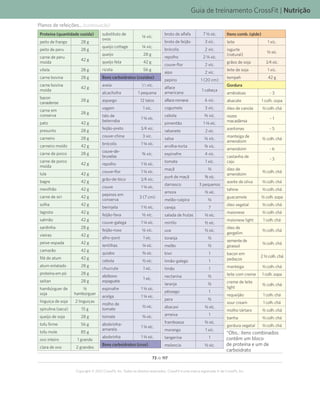 73 de 117
Copyright © 2012 CrossFit, Inc. Todos os direitos reservados. CrossFit é uma marca registrada ‰ da CrossFit, Inc.
Guia de treinamento CrossFit | Nutrição
Proteína (quantidade cozida)
peito de frango 28 g
peito de peru 28 g
carne de peru
moída
42 g
vitela 28 g
carne bovina 28 g
carne bovina
moída
42 g
bacon
canadense
28 g
carne em
conserva
28 g
pato 42 g
presunto 28 g
carneiro 28 g
carneiro moído 42 g
carne de porco 28 g
carne de porco
moída
42 g
lula 42 g
bagre 42 g
mexilhão 42 g
carne de siri 42 g
solha 42 g
lagosta 42 g
salmão 42 g
sardinha 28 g
vieiras 42 g
peixe-espada 42 g
camarão 42 g
filé de atum 42 g
atum enlatado 28 g
proteína em pó 28 g
seitan 28 g
hambúrguer de
soja
K
hambúrguer
linguiça de soja 2 linguiças
spirulina (seca) 15 g
queijo de soja 28 g
tofu firme 56 g
tofu mole 85 g
ovo inteiro 1 grande
clara de ovo 2 grandes
substituto de
ovos
N xíc.
queijo cottage N xíc.
queijo 28 g
queijo feta 42 g
ricota 56 g
Bons carboidratos (cozidos)
aveia 1
/3 xíc.
alcachofra 1 pequena
aspargo 12 talos
vagem 1 xíc.
talo de
beterraba
1 N xíc.
feijão-preto 1/4 xíc.
couve-china 3 xíc.
brócolis 1 N xíc.
couve-de-
bruxelas
O xíc.
repolho 1 L xíc.
couve-flor 1 N xíc.
grão-de-bico 1/4 xíc.
couve 1 N xíc.
pepinos em
conserva
3 (7 cm)
berinjela 1 K xíc.
feijão-fava L xíc.
couve-galega 1 N xíc.
feijão-roxo N xíc.
alho-poró 1 xíc.
lentilhas N xíc.
quiabo O xíc.
cebola K xíc.
chucrute 1 xíc.
abóbora-
espaguete
1 xíc.
espinafre 1 L xíc.
acelga 1 N xíc.
molho de
tomate
K xíc.
tomate O xíc.
abobrinha-
amarela
1 N xíc.
abobrinha 1 L xíc.
Bons carboidratos (crus)
broto de alfafa 7 K xíc.
broto de feijão 3 xíc.
brócolis 2 xíc.
repolho 2 N xíc.
couve-flor 2 xíc.
aipo 2 xíc.
pepino 1 (20 cm)
alface
americana
1 cabeça
alfaceromana 6 xíc.
cogumelo 3 xíc.
cebola M xíc.
pimentão 1 N xíc.
rabanete 2 xíc.
salsa K xíc.
ervilha-torta O xíc.
espinafre 4 xíc.
tomate 1 xíc.
maçã K
purê de maçã W xíc.
damasco 3 pequenos
amora K xíc.
melão-caipira N
cereja 7
salada de frutas L xíc.
mirtilo K xíc.
uva K xíc.
toranja K
melão K
kiwi 1
limão-galego 1
limão 1
nectarina K
laranja K
pêssego 1
pera K
abacaxi K xíc.
ameixa 1
framboesa M xíc.
morango 1 xíc.
tangerina 1
melancia K xíc.
Itens comb. (qtde)
leite 1 xíc.
iogurte
(natural)
K xíc.
grãos de soja 1/4 xíc.
leite de soja 1 xíc.
tempeh 42 g
Gordura
amêndoas ~ 3
abacate 1 colh. sopa
óleo de canola L colh. chá
nozes
macadâmia
~ 1
azeitonas ~ 5
manteiga de
amendoim
K colh. chá
amendoim ~ 6
castanha de
caju
~ 3
óleo de
amendoim
L colh. chá
azeite de oliva L colh. chá
tahine L colh. chá
guacamole K colh. sopa
óleo vegetal L colh. chá
maionese L colh. chá
maionese light 1 colh. chá
óleo de
gergelim
L colh. chá
semente de
girassol
N colh. chá
bacon em
pedaços
2 K colh. chá
manteiga L colh. chá
leite com creme 1 colh. sopa
creme de leite
light
K colh. chá
requeijão 1 colh. chá
sour cream 1 colh. chá
molho tártaro K colh. chá
banha L colh. chá
gordura vegetal L colh. chá
*Obs.: itens combinados
contêm um bloco
de proteína e um de
carboidrato
Planos de refeições... (continuação)
 