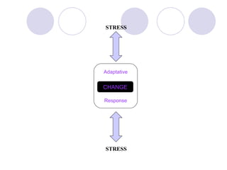 STRESS




Adaptative


CHANGE

Response




STRESS
 