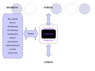DISTRESS                  STRESS



 SELF-ABUSE

   APATHY

 DEPRESSION
                          Adaptative
 WITHDRAWAL

 AGGRESSION      THREAT   CHANGE
   RIGIDITY
                          Response
 DISCONTENT

DISINTEGRATION

   ILLNESS

  REJECTION




                          STRESS
 