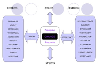 DISTRESS                  STRESS            EUSTRESS




 SELF-ABUSE                                          SELF-ACCEPTANCE

   APATHY                                               CURIOSITY

 DEPRESSION                                            ENTHUSIASM
                          Adaptative
 WITHDRAWAL                                            INVOLVEMENT

 AGGRESSION      THREAT   CHANGE       OPPORTUNITY     COOPERATION

   RIGIDITY                                             FLEXIBILITY
                          Response
 DISCONTENT                                            FULFILLMENT

DISINTEGRATION                                         INTEGRATION

   ILLNESS                                           VIBRANT HEALTH

  REJECTION                                            ACCEPTANCE



                          STRESS
 