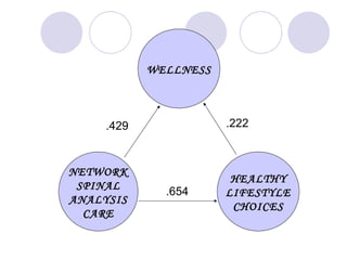 WELLNESS



     .429              .222



NETWORK
                        HEALTHY
 SPINAL
              .654     LIFESTYLE
ANALYSIS
                        CHOICES
  CARE
 