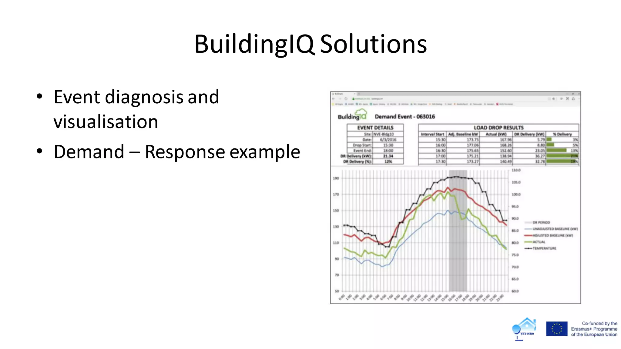 BuildingIQ Solutions
• Event diagnosis and
visualisation
• Demand – Response example
 