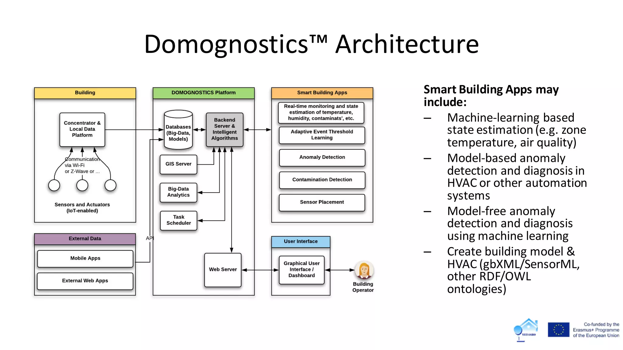 Domognostics™ Architecture
Smart Building Apps may
include:
– Machine-learning based
state estimation(e.g. zone
temperature, air quality)
– Model-based anomaly
detection and diagnosis in
HVAC or other automation
systems
– Model-free anomaly
detection and diagnosis
using machine learning
– Create building model &
HVAC (gbXML/SensorML,
other RDF/OWL
ontologies)
 
