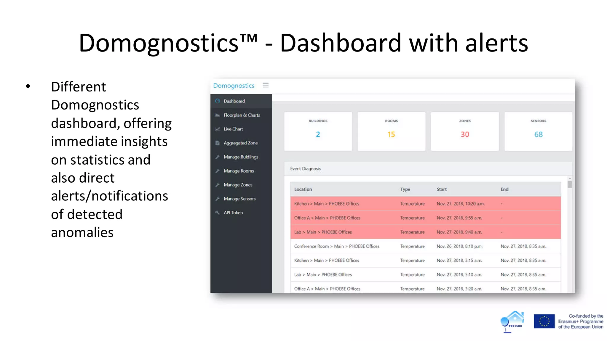 Domognostics™ - Dashboard with alerts
• Different
Domognostics
dashboard, offering
immediate insights
on statistics and
also direct
alerts/notifications
of detected
anomalies
 