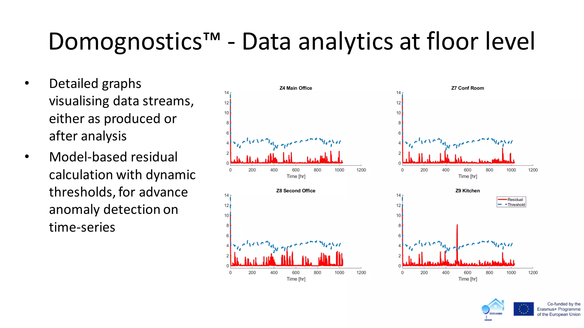 Domognostics™ - Data analytics at floor level
• Detailed graphs
visualising data streams,
either as produced or
after analysis
• Model-based residual
calculation with dynamic
thresholds, for advance
anomaly detection on
time-series
 