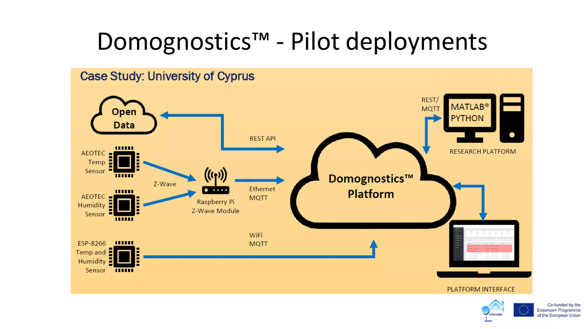 Domognostics™ - Pilot deployments
 