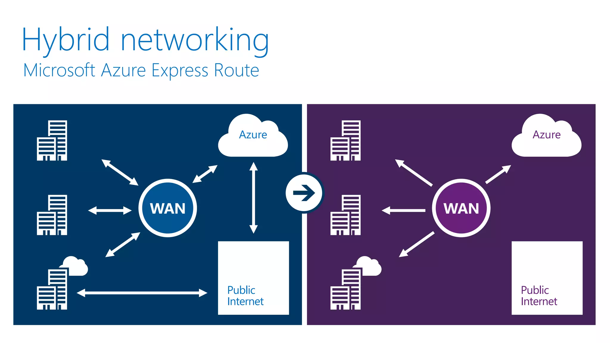 WAN
Azure
Public
Internet
WAN
Azure
Public
Internet
Hybrid networking
Microsoft Azure Express Route
 