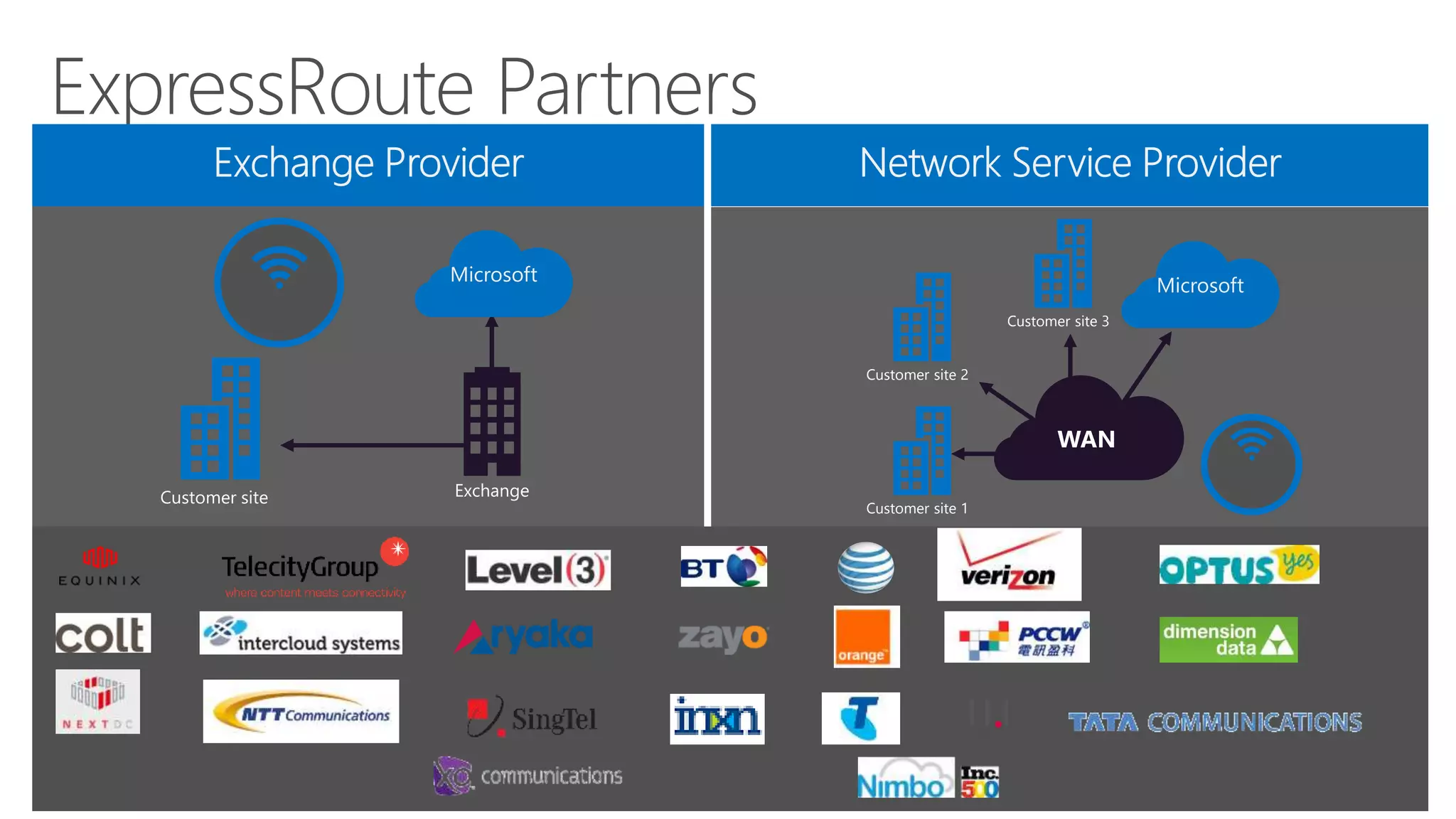 Exchange
Public
internet
Customer site
Microsoft
Customer site 1
Customer site 2
Customer site 3
Public
internet
Microsoft
 