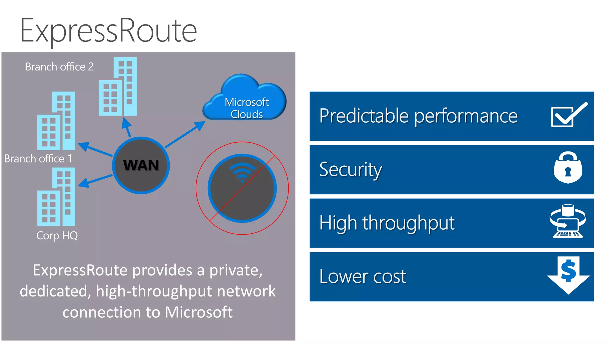 WAN
ExpressRoute provides a private,
dedicated, high-throughput network
connection to Microsoft
 