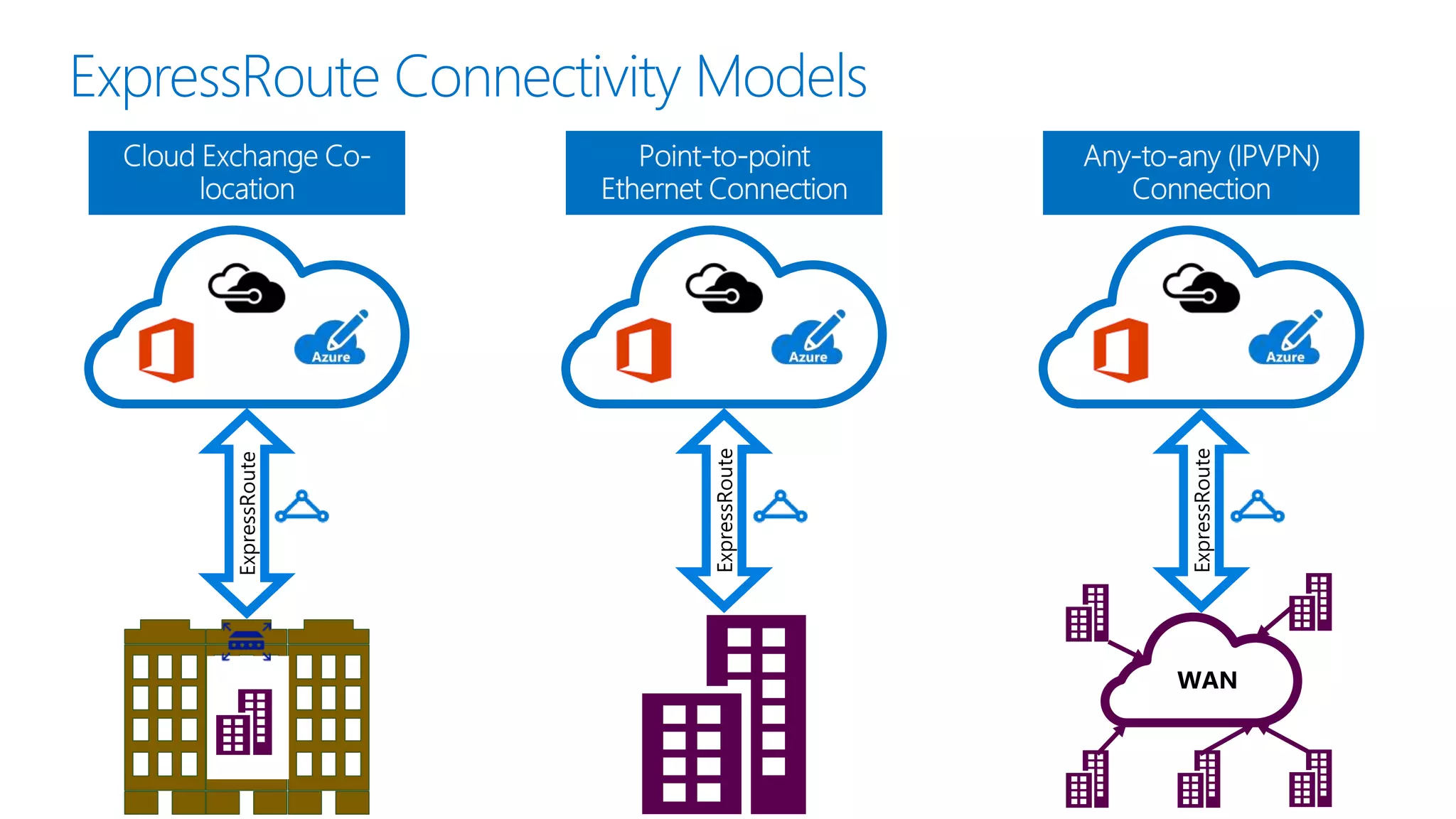 Exchange
ExpressRoute
ExpressRoute
WAN
ExpressRoute
ExpressRoute Connectivity Models
 