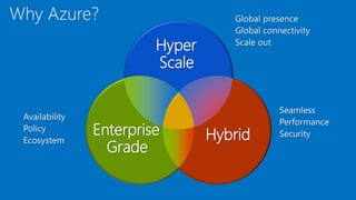 Azure Storage | PPTX