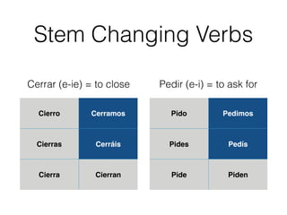 Stem Changing Verbs 
Cerrar (e-ie) = to close Pedir (e-i) = to ask for 
Cierro Cerramos 
Cierras Cerráis 
Cierra Cierran 
Pido Pedimos 
Pides Pedís 
Pide Piden 
 