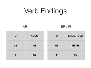 Verb Endings 
AR ER / IR 
O AMOS 
AS AIS 
A AN 
O EMOS / IMOS 
ES EIS / IS 
E EN 
 