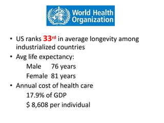 • US ranks 33rd in average longevity among
industrialized countries
• Avg life expectancy:
Male 76 years
Female 81 years
• Annual cost of health care
17.9% of GDP
$ 8,608 per individual

 