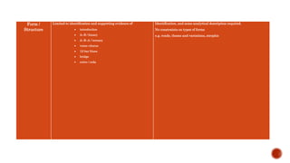 Form /
Structure
Limited to identification and supporting evidence of:
 introduction
 A–B / binary
 A–B–A / ternary
 verse–chorus
 12-bar blues
 bridge
 outro / coda
Identification, and some analytical description required.
No constraints on types of forms
e.g. rondo, theme and variations, strophic
 