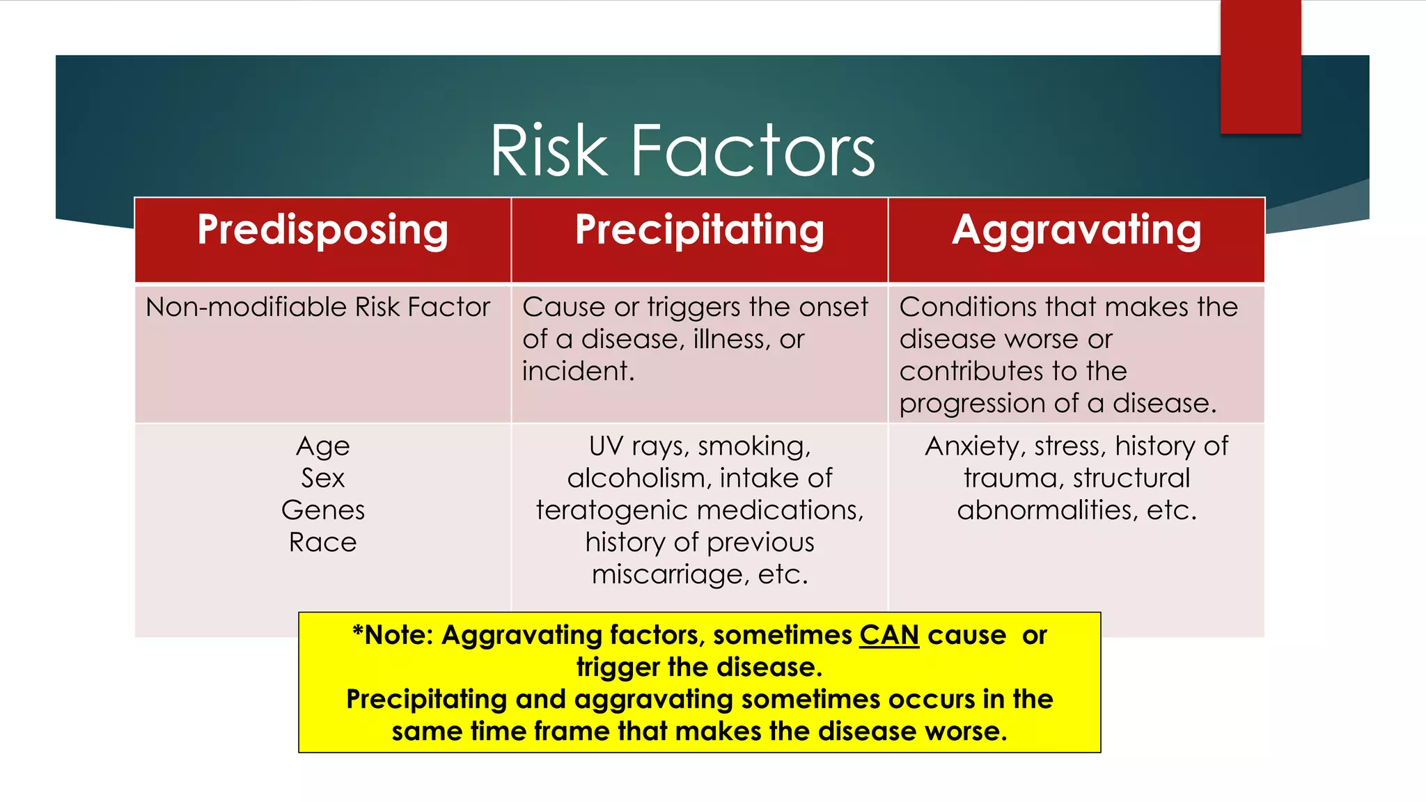 Risk Factors
Predisposing Precipitating Aggravating
Non-modifiable Risk Factor Cause or triggers the onset
of a disease, illness, or
incident.
Conditions that makes the
disease worse or
contributes to the
progression of a disease.
Age
Sex
Genes
Race
UV rays, smoking,
alcoholism, intake of
teratogenic medications,
history of previous
miscarriage, etc.
Anxiety, stress, history of
trauma, structural
abnormalities, etc.
*Note: Aggravating factors, sometimes CAN cause or
trigger the disease.
Precipitating and aggravating sometimes occurs in the
same time frame that makes the disease worse.
 