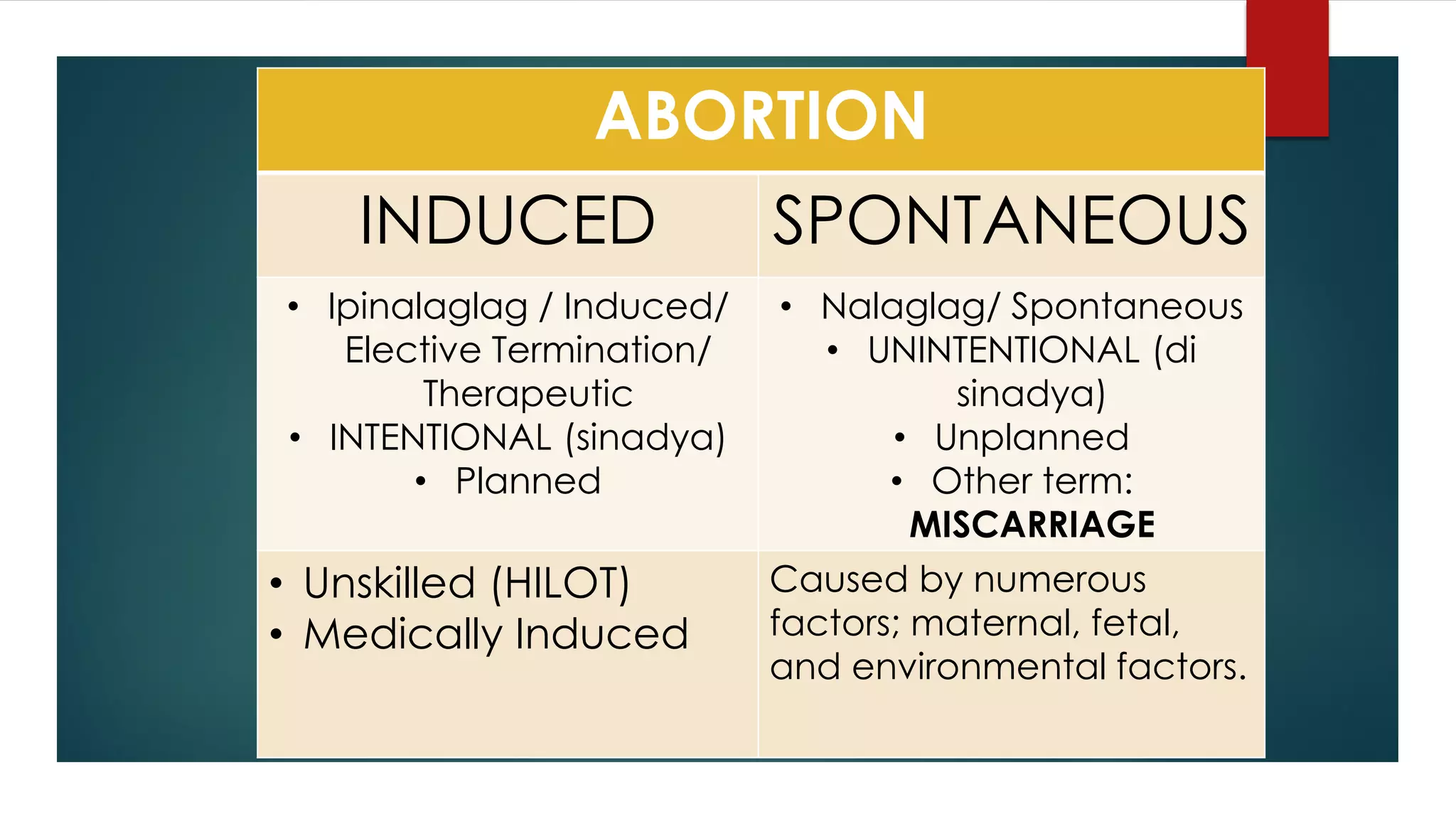 ABORTION
INDUCED SPONTANEOUS
• Ipinalaglag / Induced/
Elective Termination/
Therapeutic
• INTENTIONAL (sinadya)
• Planned
• Nalaglag/ Spontaneous
• UNINTENTIONAL (di
sinadya)
• Unplanned
• Other term:
MISCARRIAGE
• Unskilled (HILOT)
• Medically Induced
Caused by numerous
factors; maternal, fetal,
and environmental factors.
 