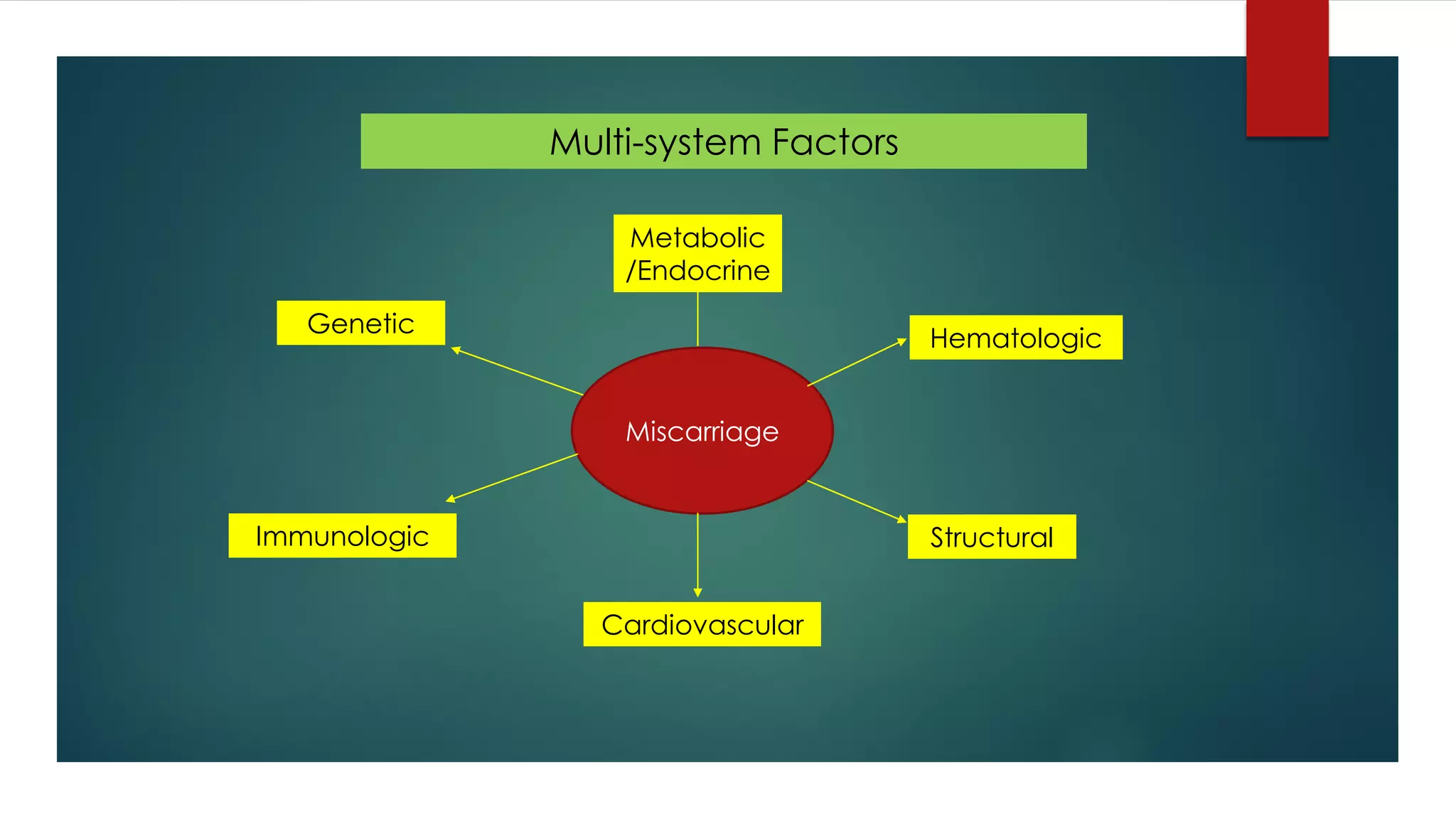 Miscarriage
Genetic
Immunologic
Metabolic
/Endocrine
Cardiovascular
Hematologic
Structural
Multi-system Factors
 