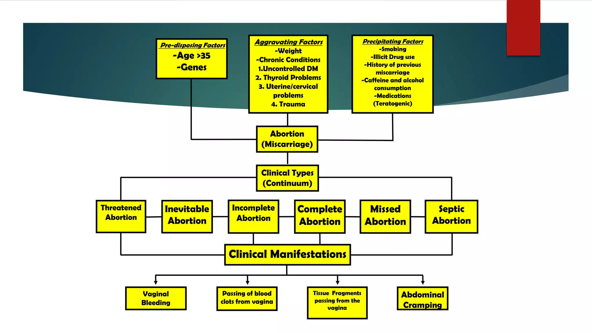 Pre-disposing Factors
-Age >35
-Genes
Aggravating Factors
-Weight
-Chronic Conditions
1.Uncontrolled DM
2. Thyroid Problems
3. Uterine/cervical
problems
4. Trauma
Precipitating Factors
-Smoking
-Illicit Drug use
-History of previous
miscarriage
-Caffeine and alcohol
consumption
-Medications
(Teratogenic)
Abortion
(Miscarriage)
Clinical Types
(Continuum)
Septic
Abortion
Complete
Abortion
Missed
Abortion
Incomplete
Abortion
Clinical Manifestations
Threatened
Abortion
Inevitable
Abortion
Vaginal
Bleeding
Abdominal
Cramping
Passing of blood
clots from vagina
Tissue Fragments
passing from the
vagina
 